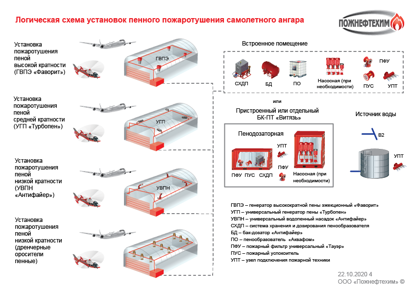 Система пожаротушения аргоном