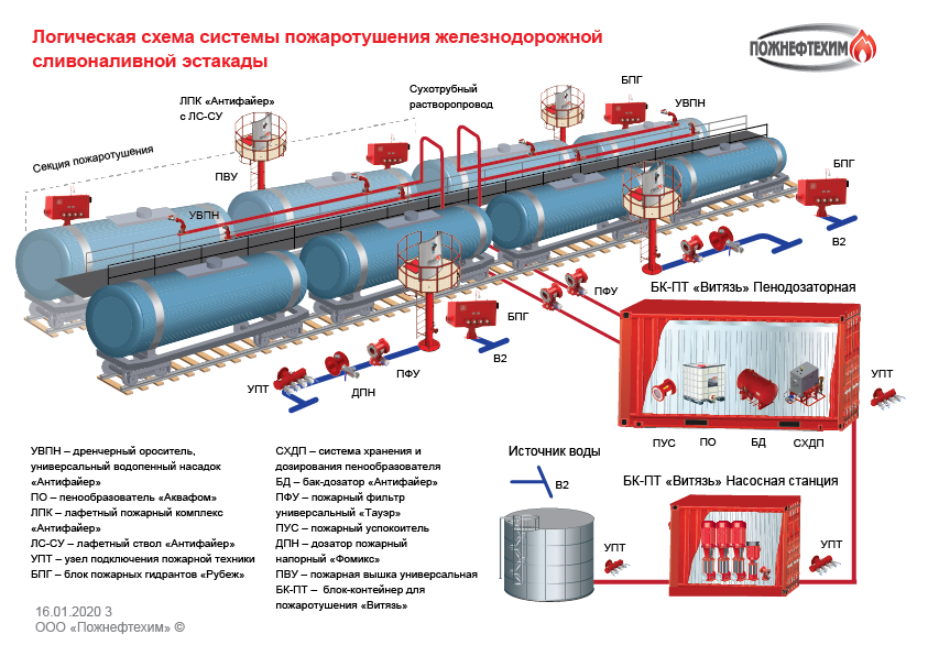 Эстакада железнодорожная сливоналивная. Схема сливо-наливного устройства цистерны. Сливо наливная арматура цистерны. Пожаротушение сливная эстакада ЖД цистерн. Технологическая схема наливной железнодорожной эстакады.