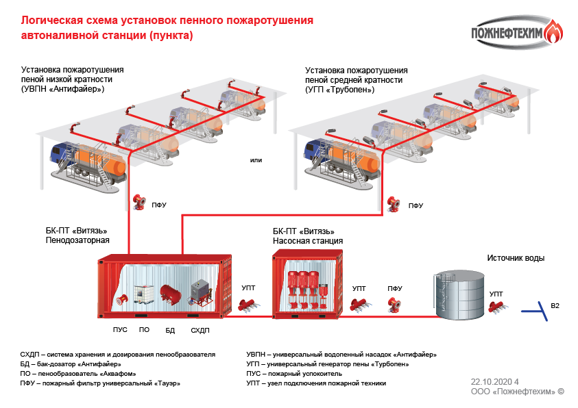 Логическая схема системы пожаротушения автомобильной сливоналивной эстакады с оборудованием и пенообразователем производства Пожнефтехим