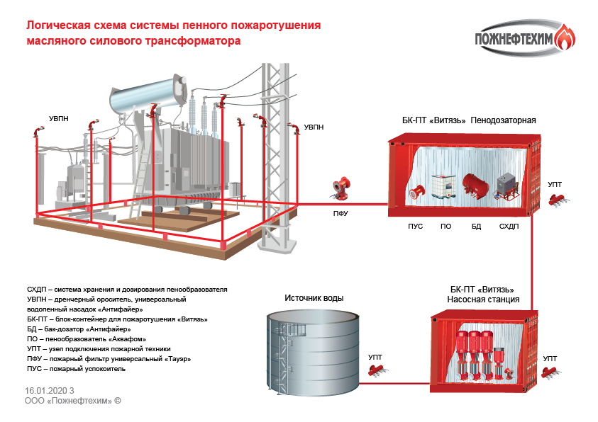 Пожаротушение трансформаторов