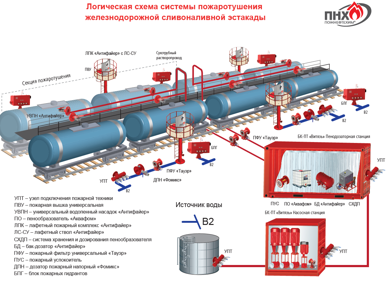 Почему для системы горизонтального пожаротушения необходимо использовать. Бак дозатор Антифайер Пожнефтехим. Автоматизация автоналивная эстакада нефтепродуктов. Проект пожаротушения. Проект системы пожаротушения.