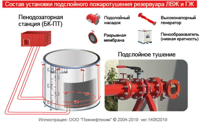 Состав установки подслойного пожаротушения резервуара ЛВЖ и ГЖ
