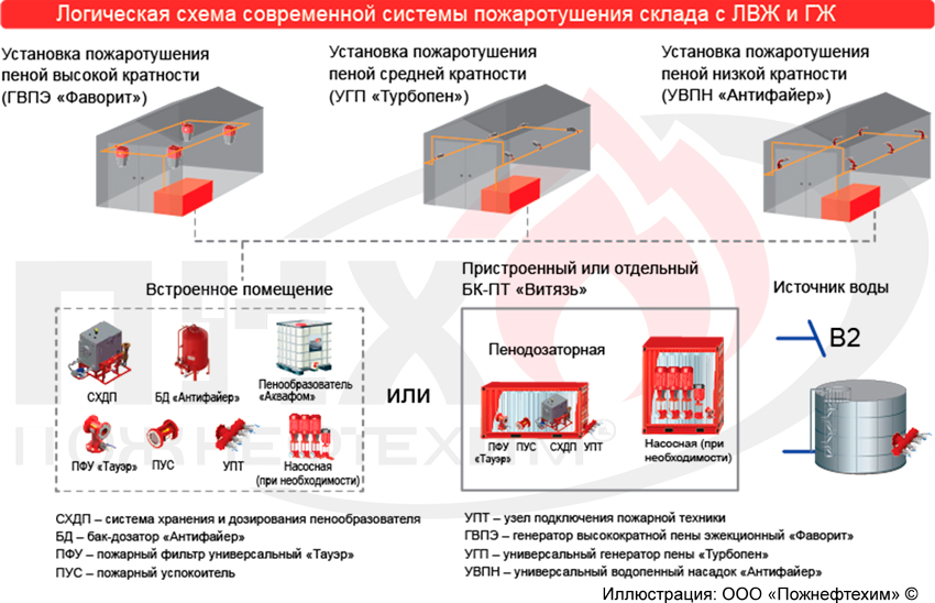 Курсовая работа по теме Автоматическая установка пожаротушения помещения промывки деталей с применением ЛВЖ