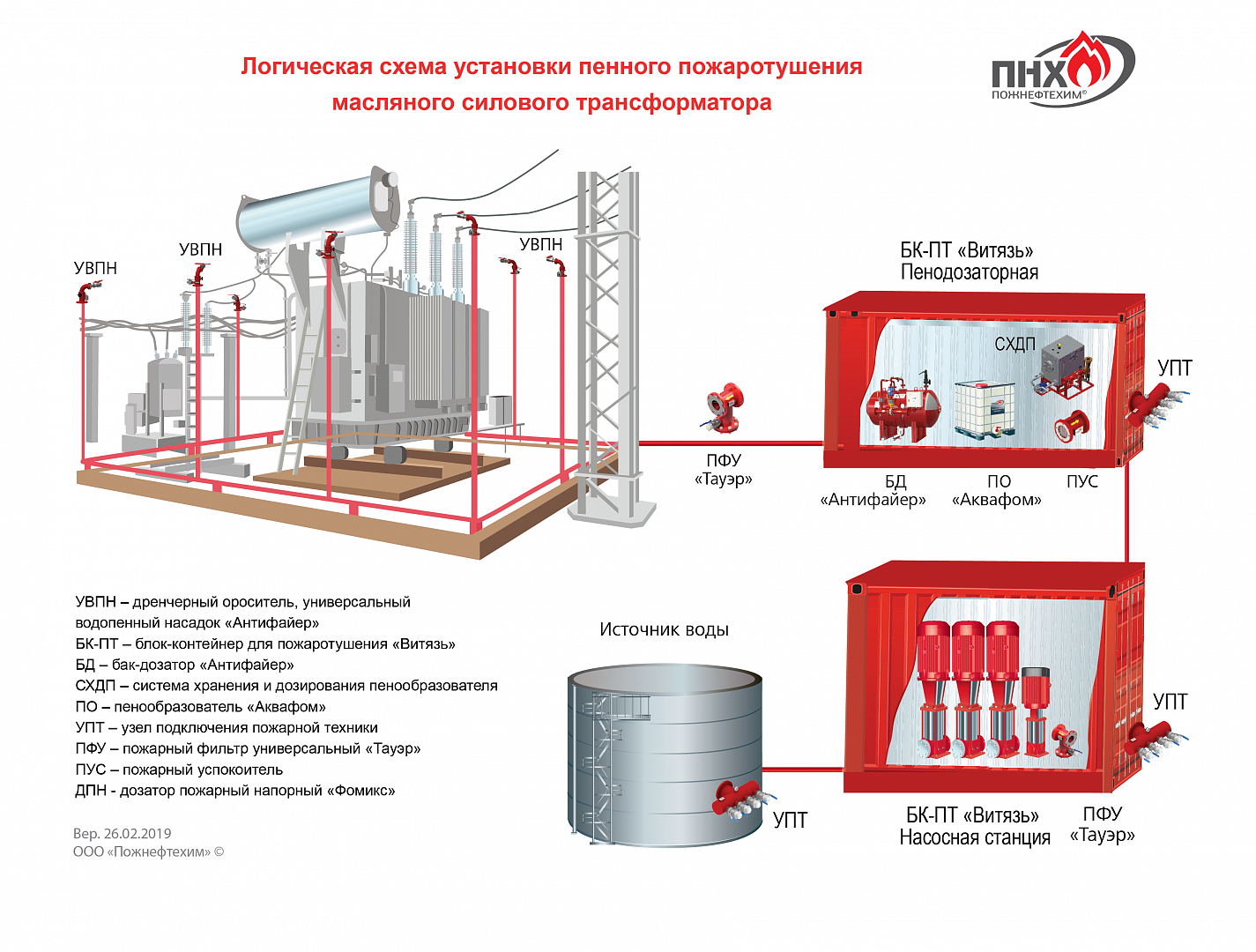 Средства пенного пожаротушения