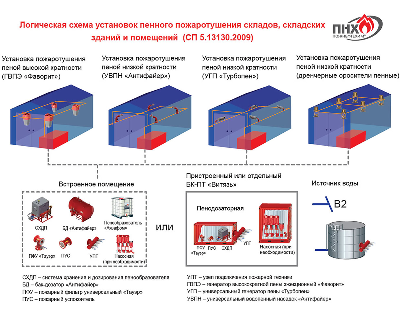 Почему для системы горизонтального пожаротушения необходимо использовать