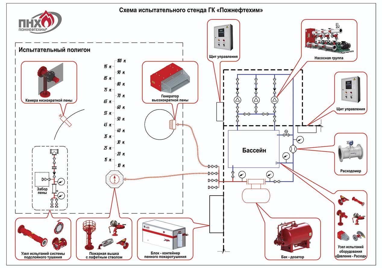 Схема испытательного стенда ГП «Пожнефтехим» 