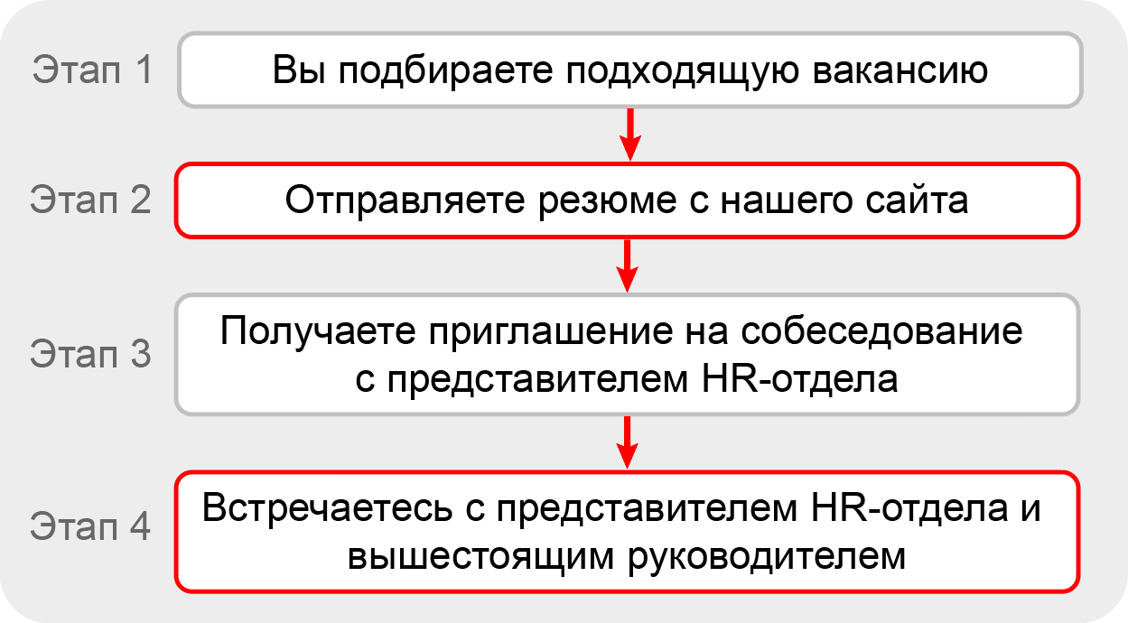 Этапы отбора