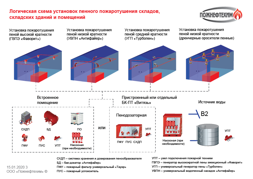 Курсовая работа по теме Автоматическая установка пожаротушения помещения промывки деталей с применением ЛВЖ