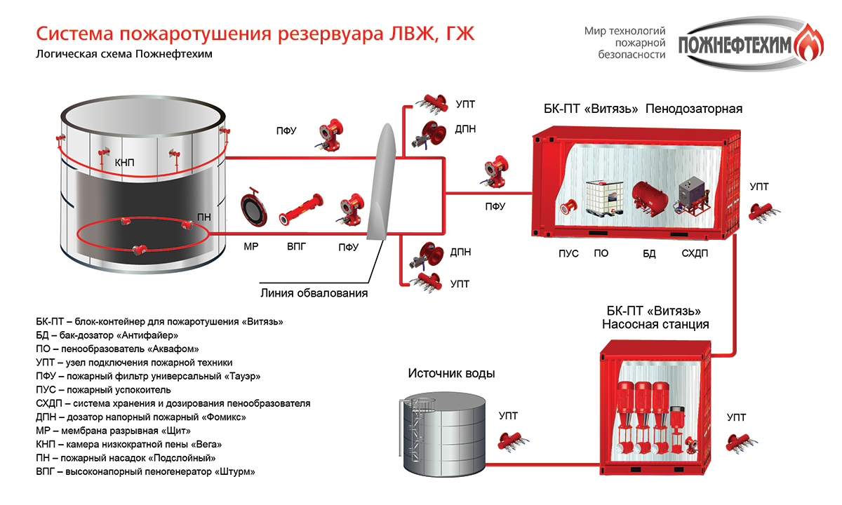 Почему для системы горизонтального пожаротушения необходимо использовать. Принципиальная схема пенного пожаротушения резервуаров. Противопожарная система резервуарных парков. Схема работы систем пожаротушения. Резервуарный парк система пожаротушения.