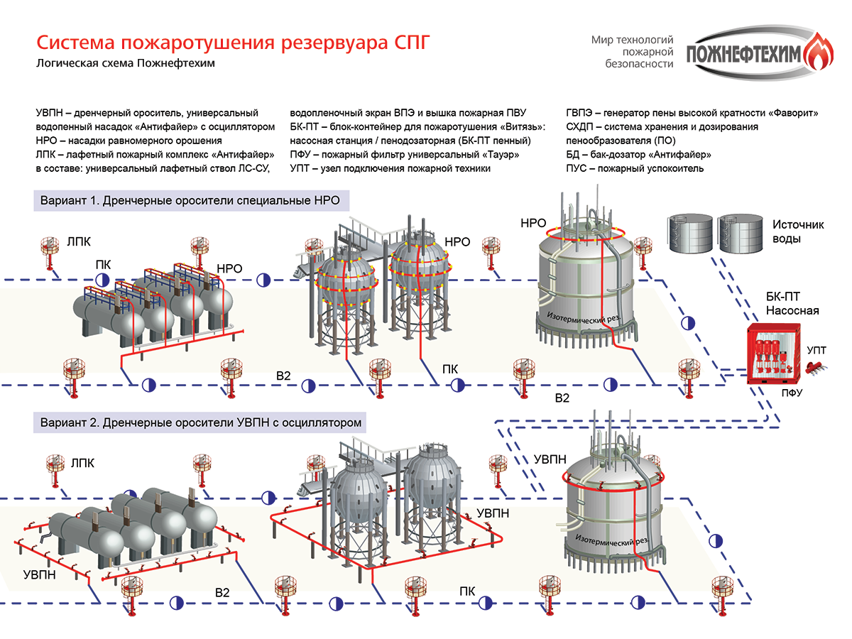 Железобетонный резервуар СПГ. Дренчерная система пожаротушения. Пожнефтехим каталог. Полуизотермический резервуар СПГ.