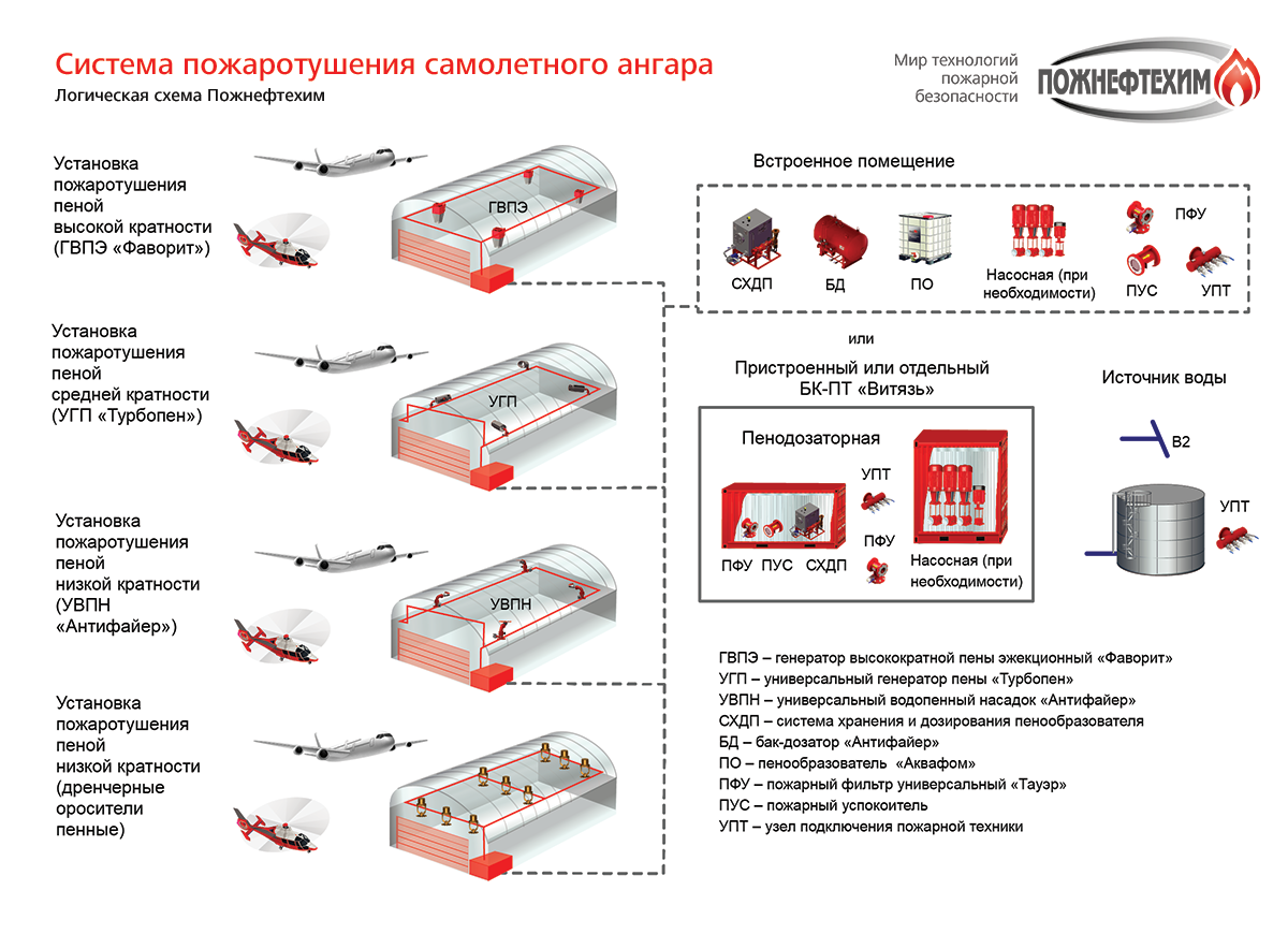 Система пожаротушения резервуарного парка. Принципиальная схема пенного пожаротушения. Пеногенератор для пожаротушения.