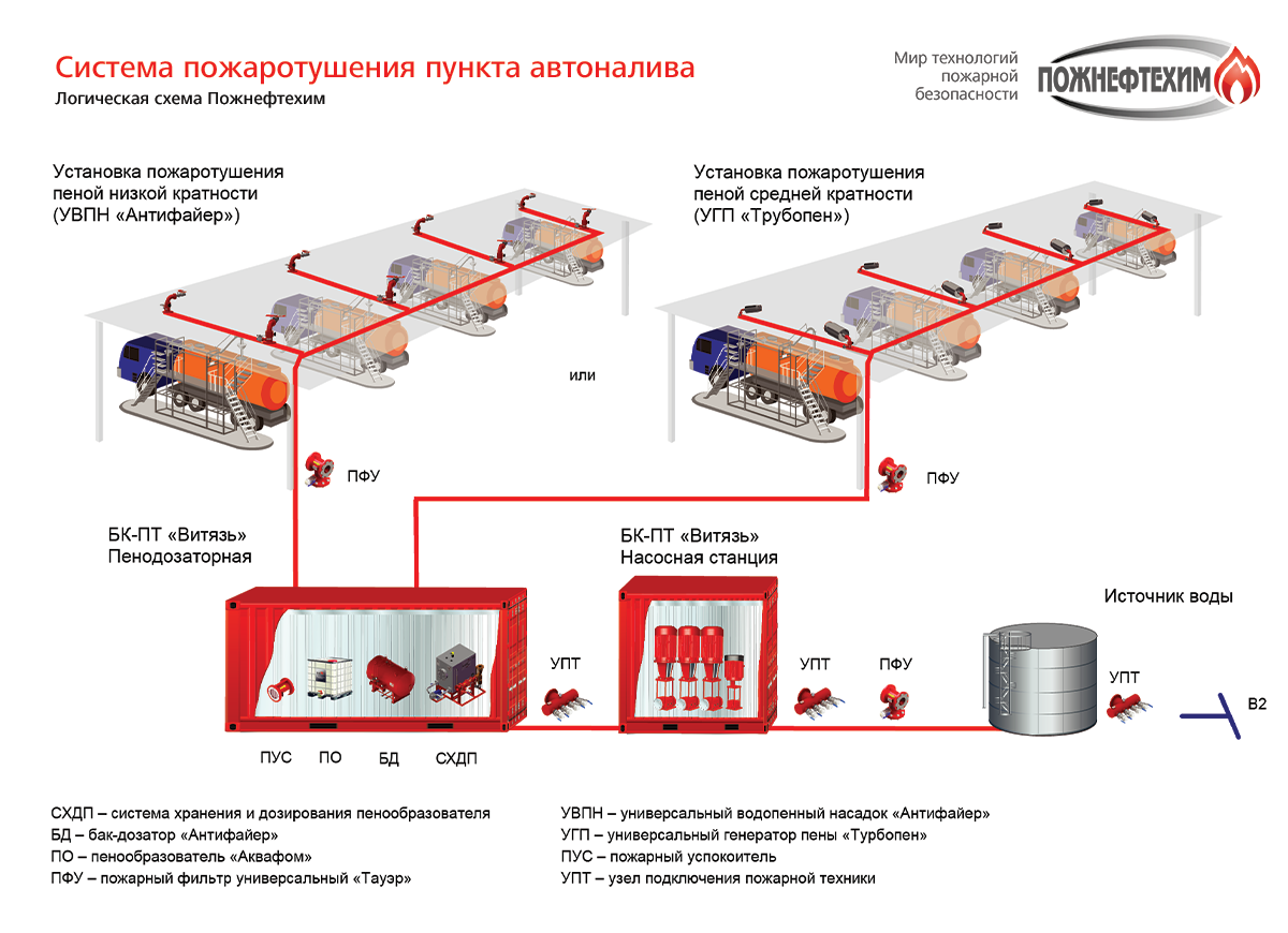 Расчет установок пожаротушения. Система пенного пожаротушения. Пожаротушение пеной низкой кратности. Принципиальная схема пенного пожаротушения. Бизнес схема автоналива.