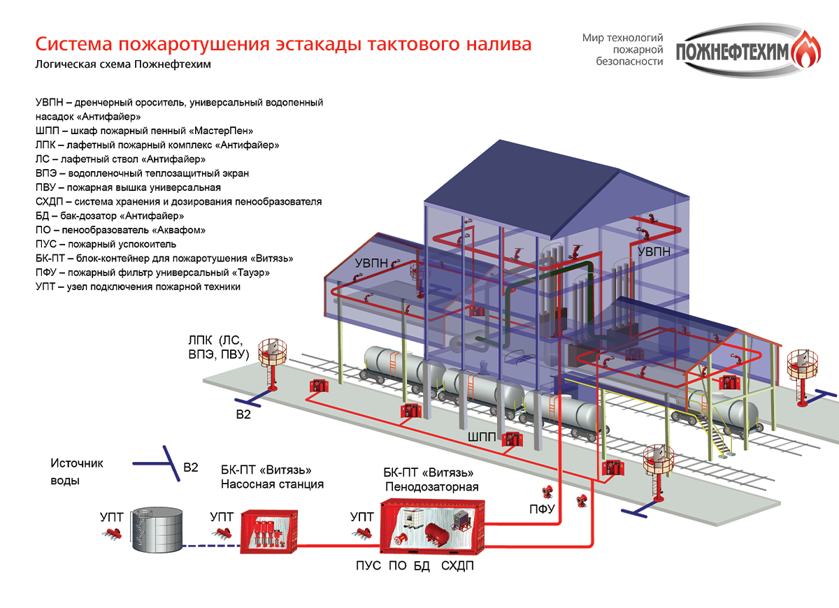 Установки и системы пожаротушения. ПОЖНЕФТЕХИМ