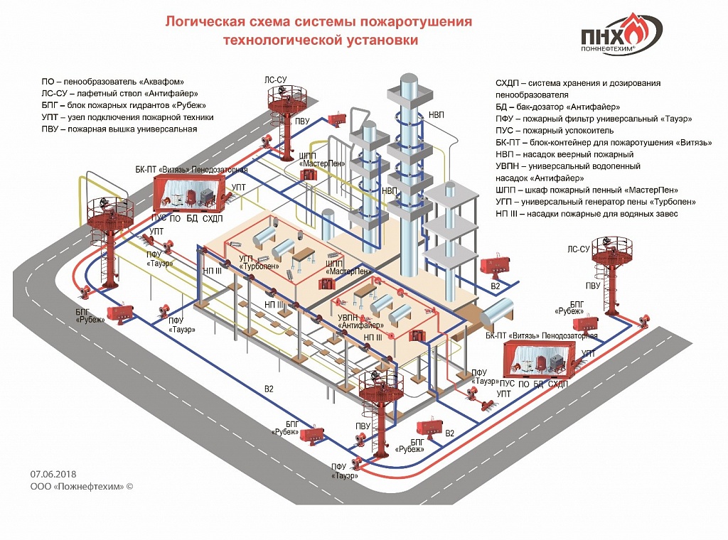 схема системы пожаротушения