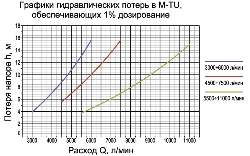 Гидравлический расход воды